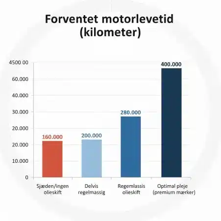 Fire funktioner, der forlænger din motors levetid med 240.000 kilometer - sponseret
